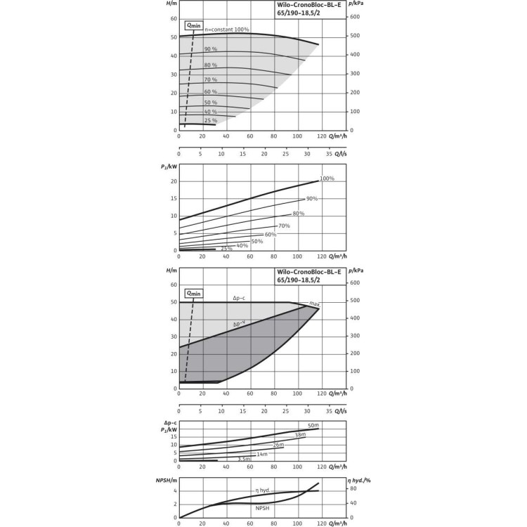 Блочный насос Wilo BL-E65/190-18,5/2