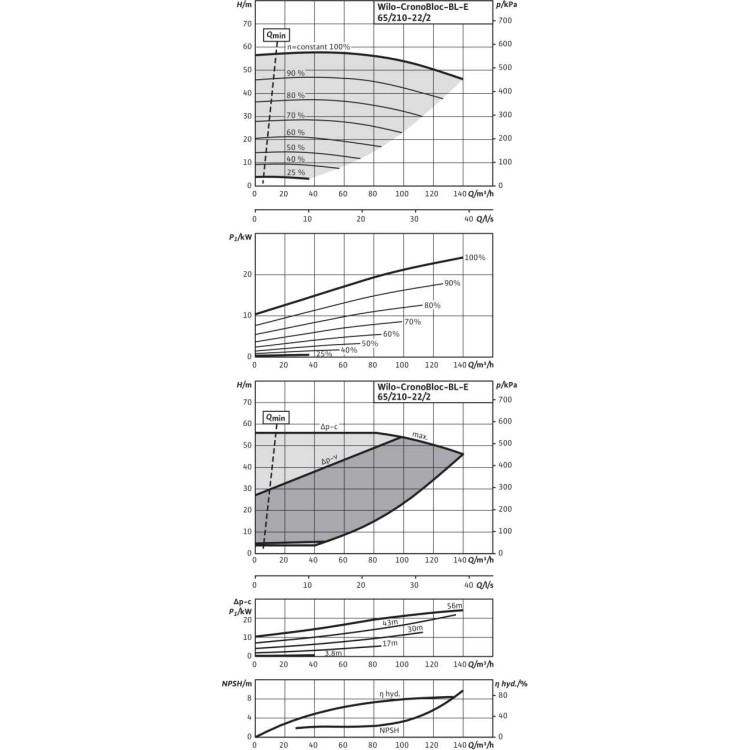 Блочный насос Wilo BL-E65/210-22/2