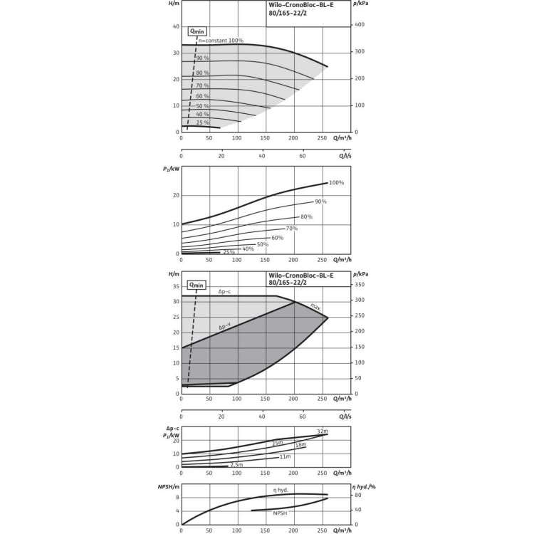 Блочный насос Wilo BL-E80/165-22/2