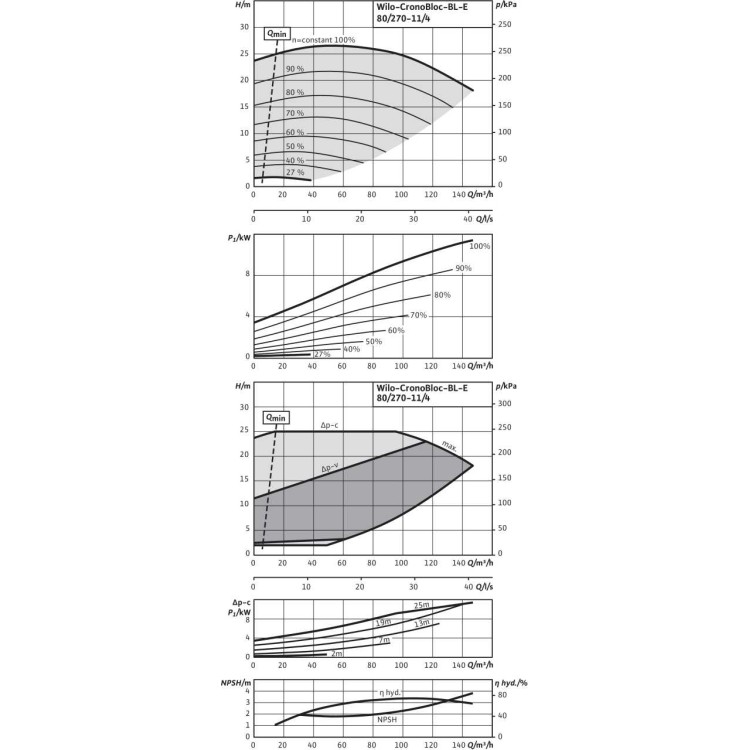 Блочный насос Wilo BL-E80/270-11/4