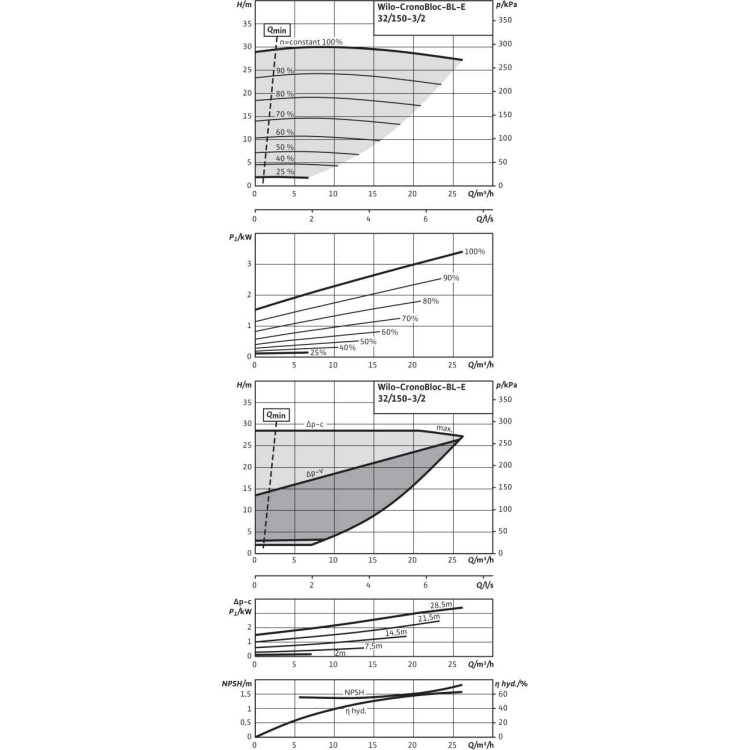 Блочный насос Wilo BL-E32/150-3/2