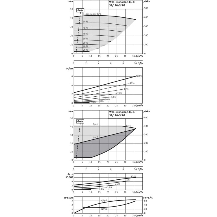 Блочный насос Wilo BL-E32/170-5,5/2