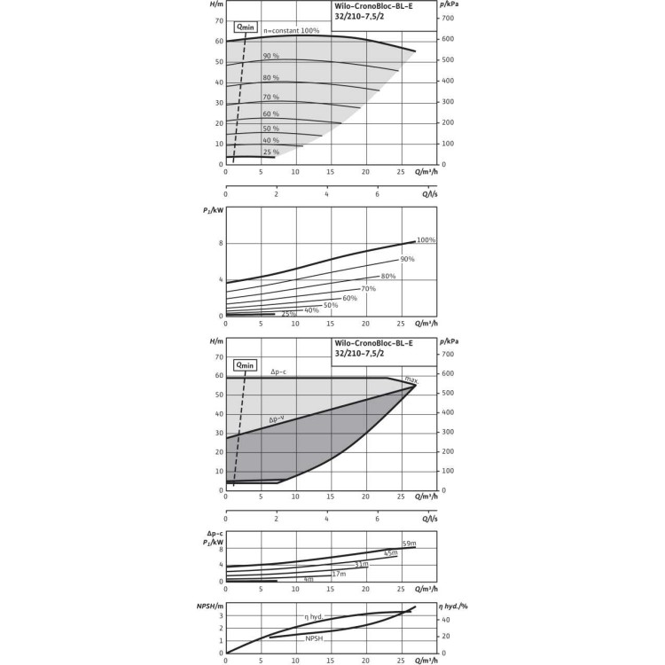 Блочный насос Wilo BL-E32/210-7,5/2