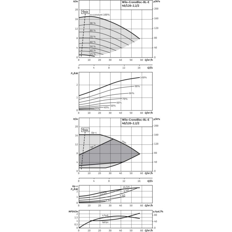 Блочный насос Wilo BL-E40/120-2,2/2