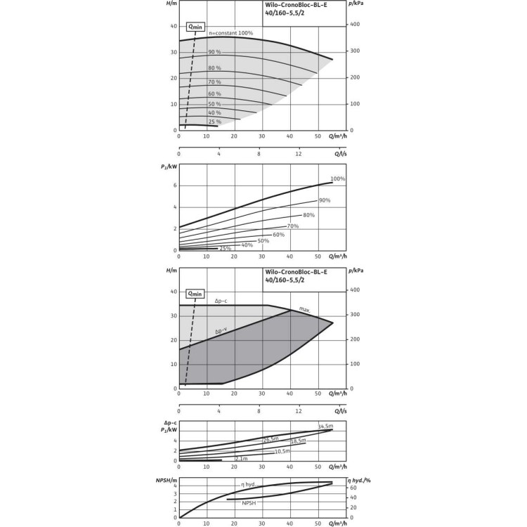 Блочный насос Wilo BL-E40/160-5,5/2