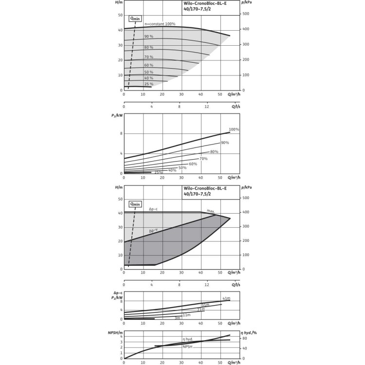 Блочный насос Wilo BL-E40/170-7,5/2