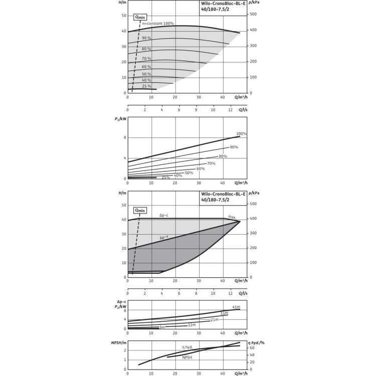 Блочный насос Wilo BL-E40/180-7,5/2