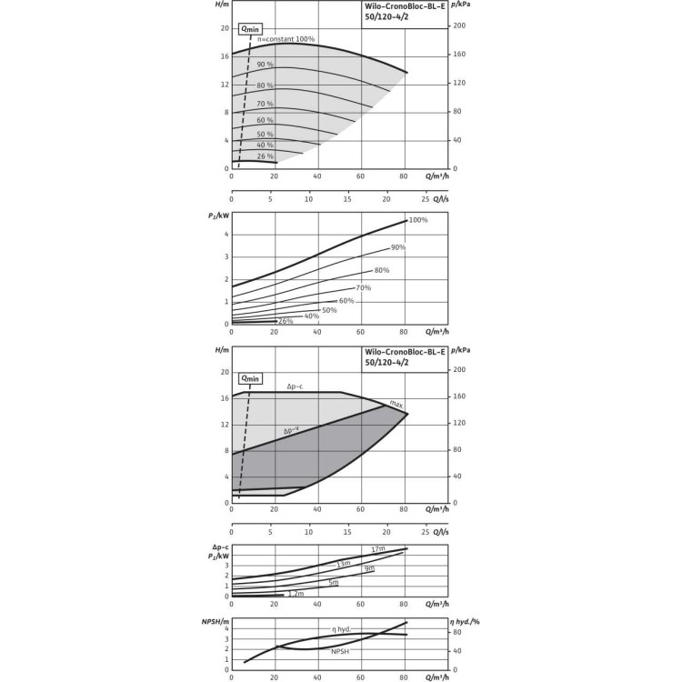 Блочный насос Wilo BL-E50/120-4/2