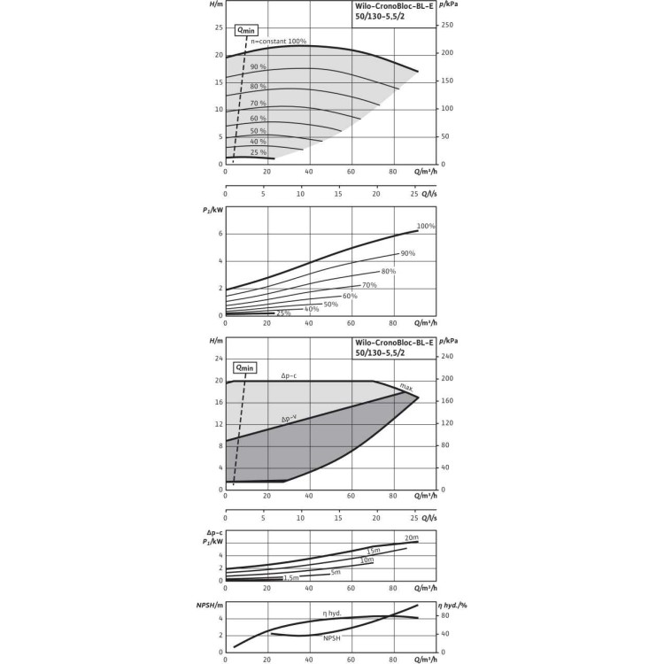 Блочный насос Wilo BL-E50/130-5,5/2