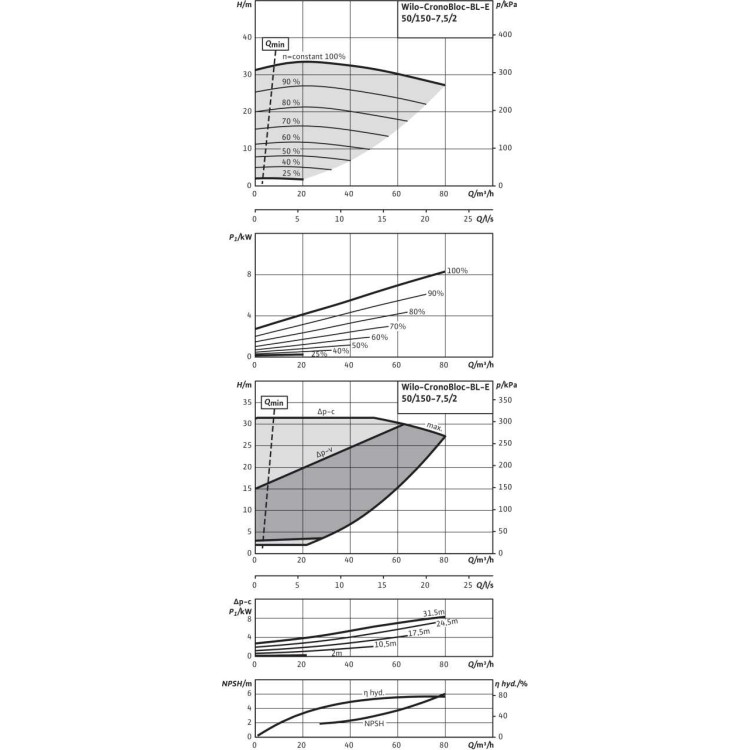 Блочный насос Wilo BL-E50/150-7,5/2