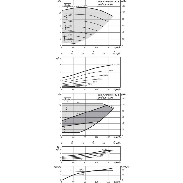 Блочный насос Wilo BL-E100/200-5,5/4