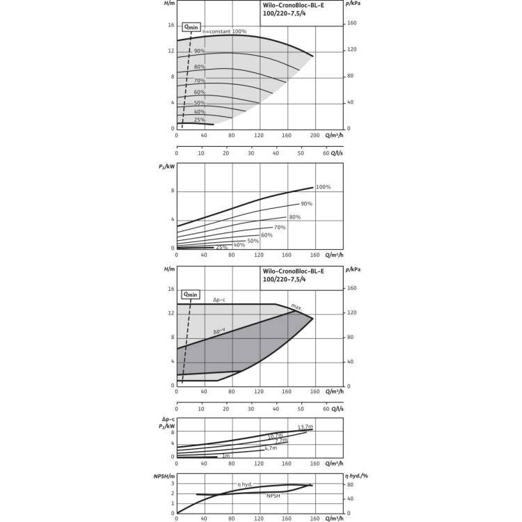 Блочный насос Wilo BL-E100/220-7,5/4