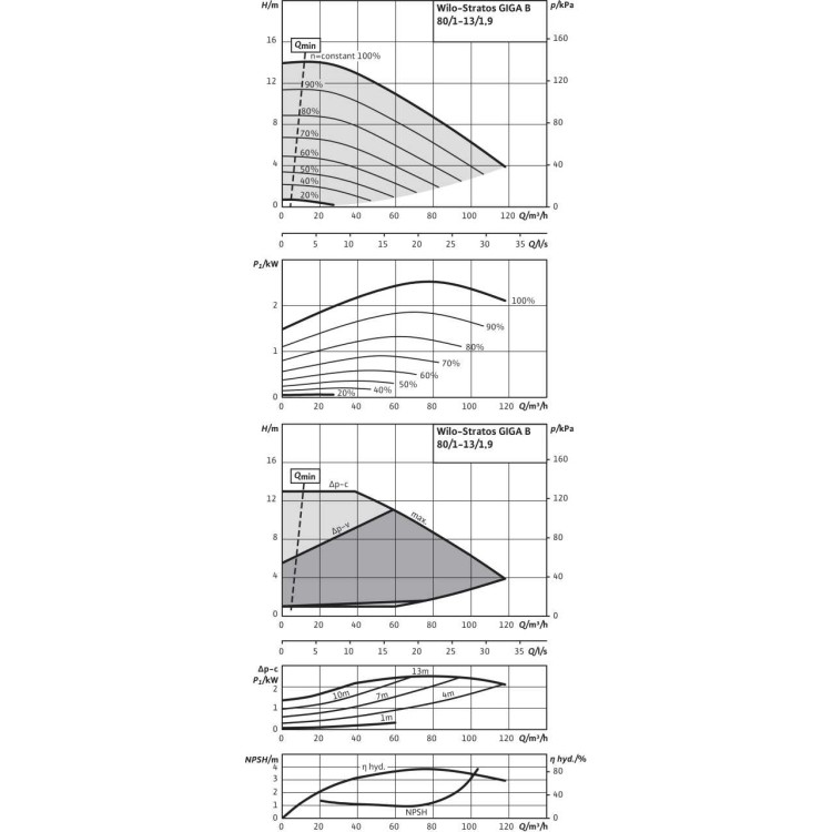 Циркуляционный насос Wilo Stratos GIGA B 80/1-13/1,9