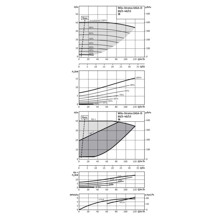 Циркуляционный насос Wilo Stratos GIGA-D 80/3-40/15