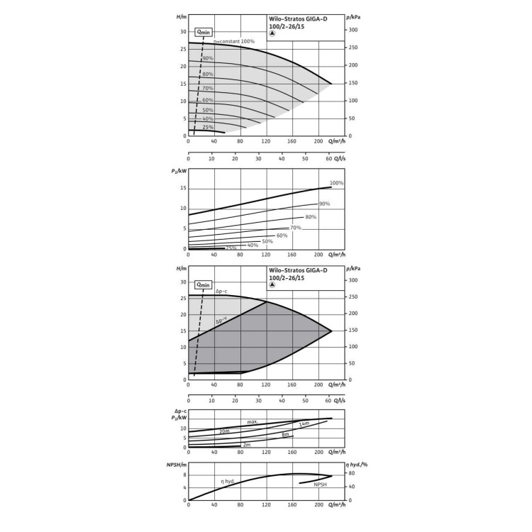 Циркуляционный насос Wilo Stratos GIGA-D 100/2-26/15