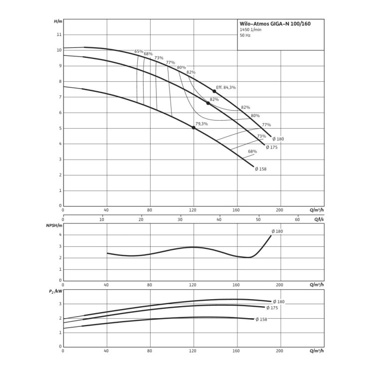 Одноступенчатый насос Wilo Atmos GIGA-N 100/160-3/4