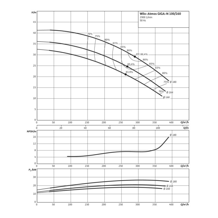 Одноступенчатый насос Wilo Atmos GIGA-N 100/160-30/2