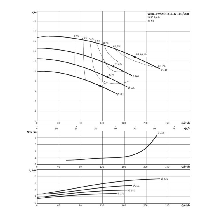 Одноступенчатый насос Wilo Atmos GIGA-N 100/200-4/4