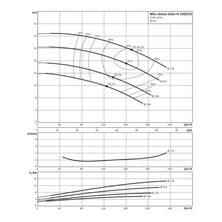 Одноступенчатый насос Wilo Atmos GIGA-N 100/250-11/4