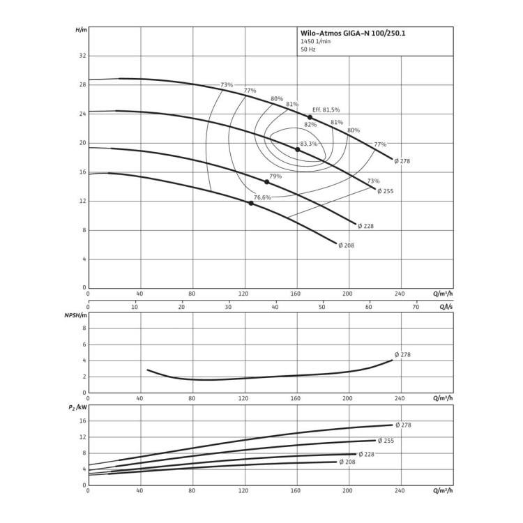 Одноступенчатый насос Wilo Atmos GIGA-N 100/250-11/4