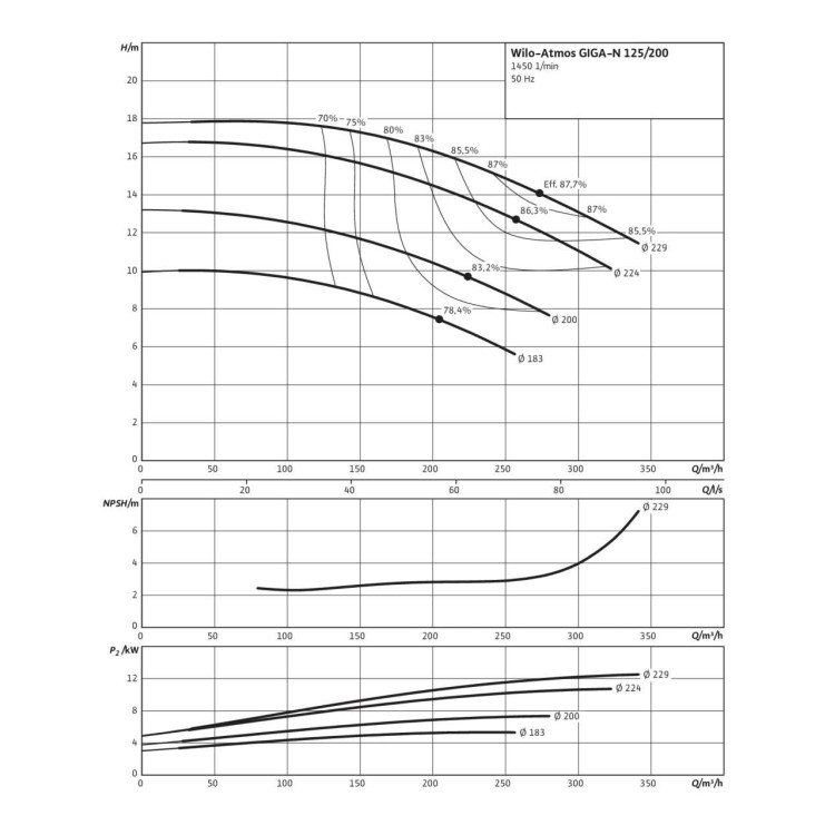 Одноступенчатый насос Wilo Atmos GIGA-N 125/200-7,5/4
