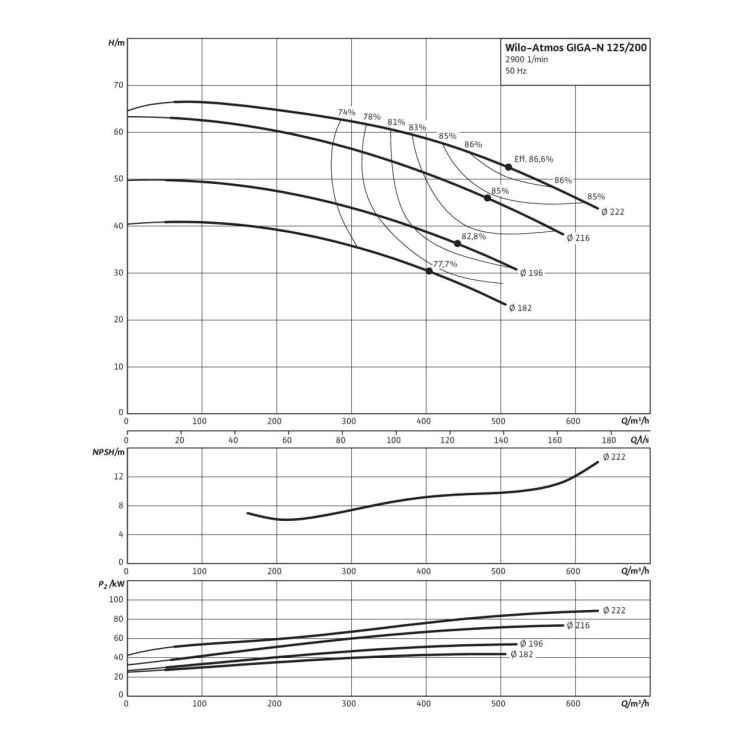 Одноступенчатый насос Wilo Atmos GIGA-N 125/200-75/2