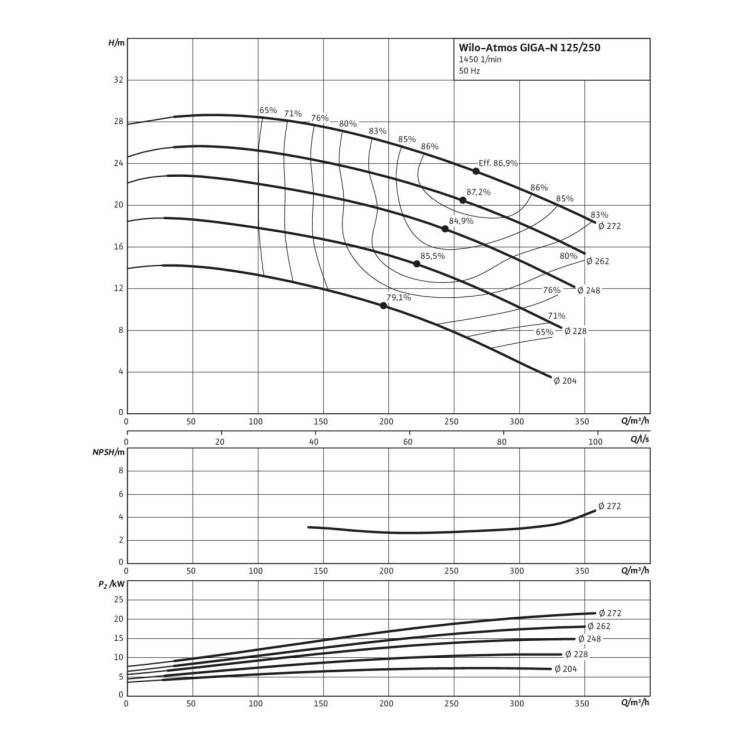 Одноступенчатый насос Wilo Atmos GIGA-N 125/250-7,5/4