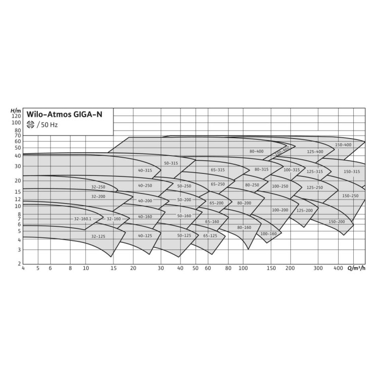 Одноступенчатый насос Wilo Atmos GIGA-N 125/250-7,5/4