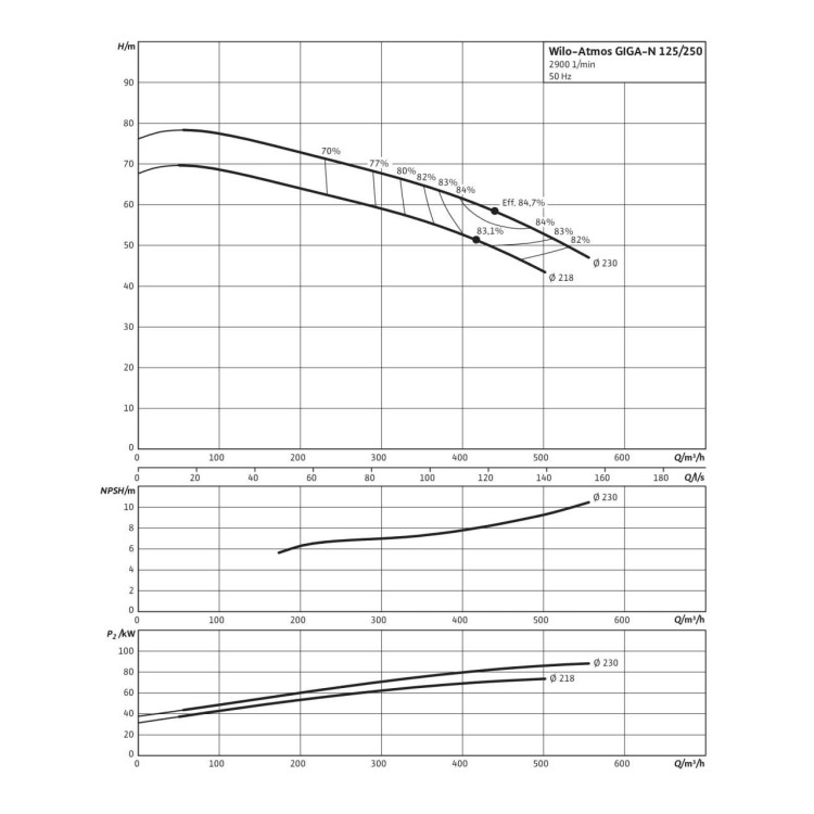 Одноступенчатый насос Wilo Atmos GIGA-N 125/250-75/2