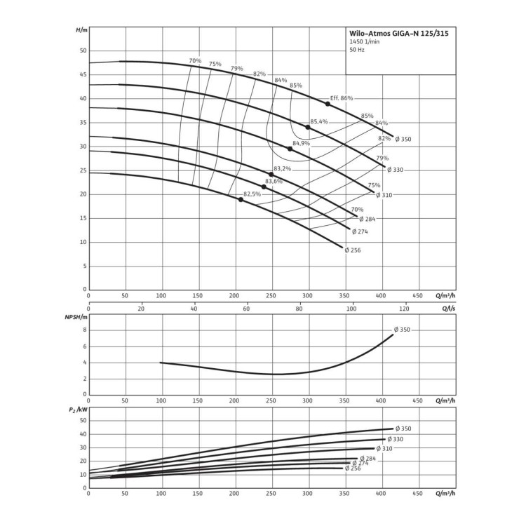 Одноступенчатый насос Wilo Atmos GIGA-N 125/315-22/4