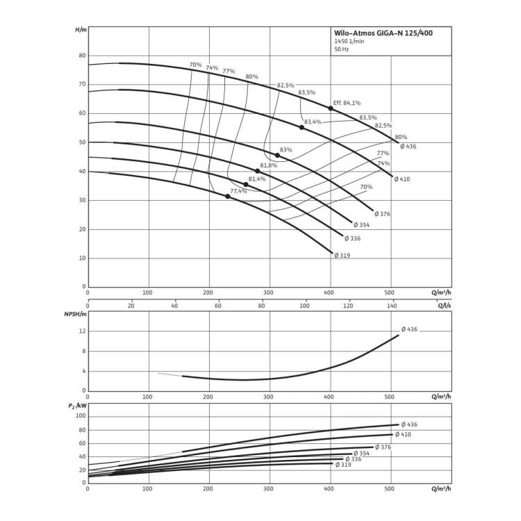 Одноступенчатый насос Wilo Atmos GIGA-N 125/400-37/4
