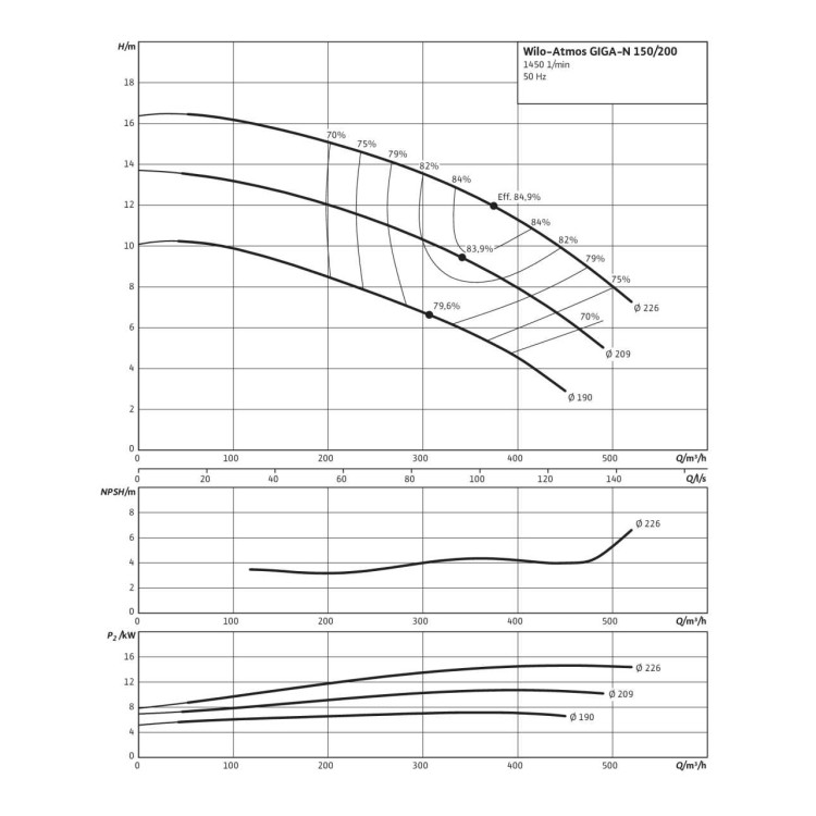 Одноступенчатый насос Wilo Atmos GIGA-N 150/200-7,5/4