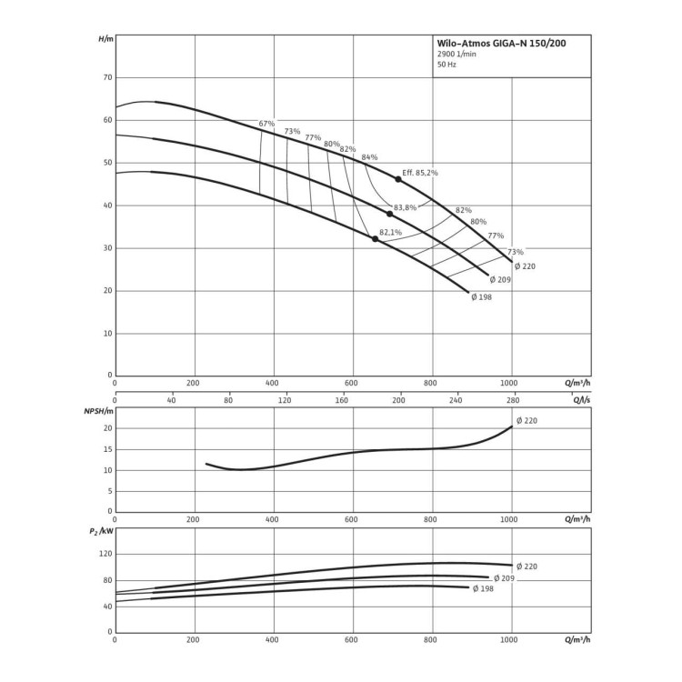 Одноступенчатый насос Wilo Atmos GIGA-N 150/200-75/2