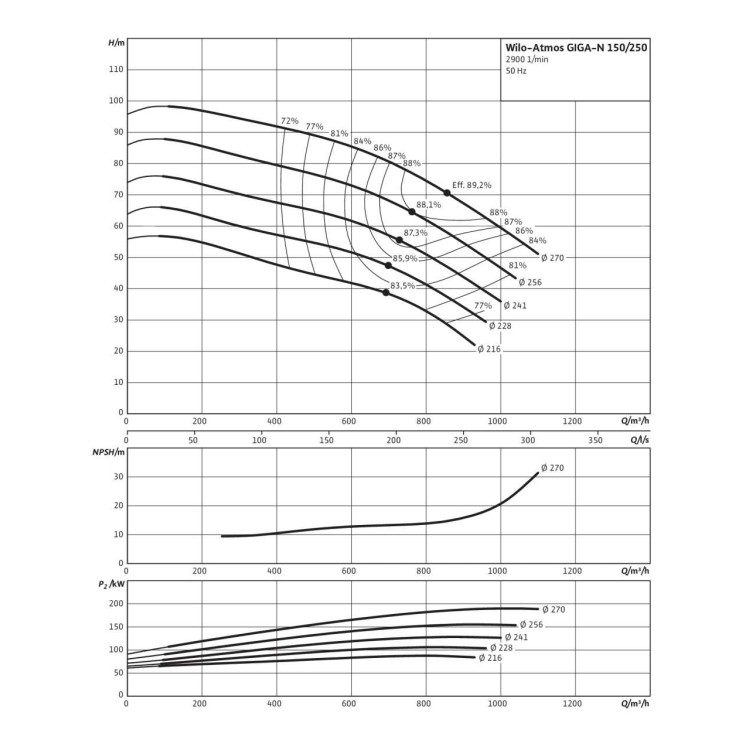 Одноступенчатый насос Wilo Atmos GIGA-N 150/250-132/2