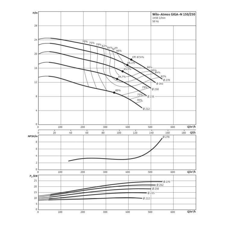 Одноступенчатый насос Wilo Atmos GIGA-N 150/250-22/4