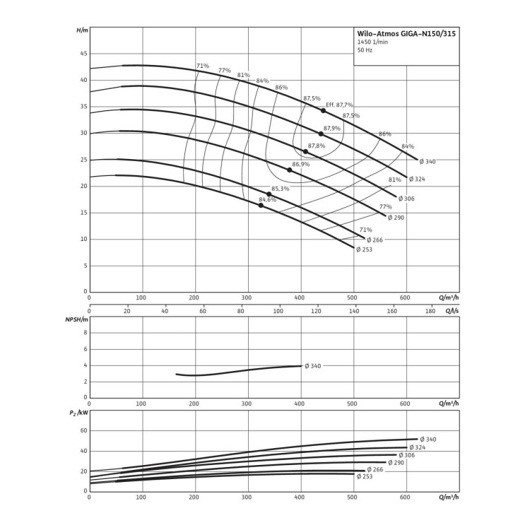 Одноступенчатый насос Wilo Atmos GIGA-N 150/315-45/4