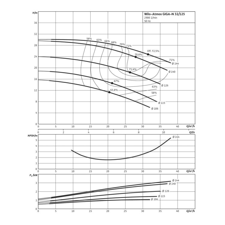 Одноступенчатый насос Wilo Atmos GIGA-N 32/125-3/2