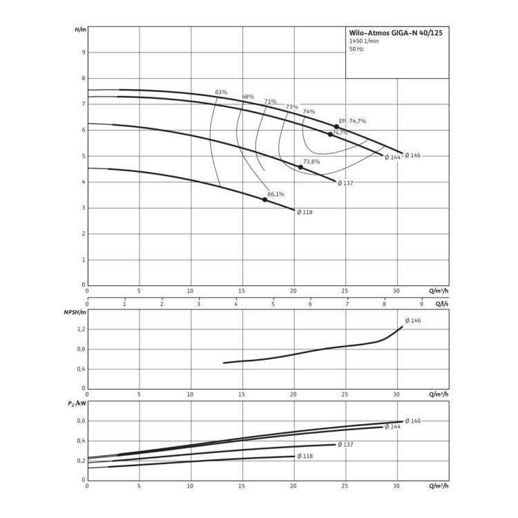 Одноступенчатый насос Wilo Atmos GIGA-N 40/125-0,37/4