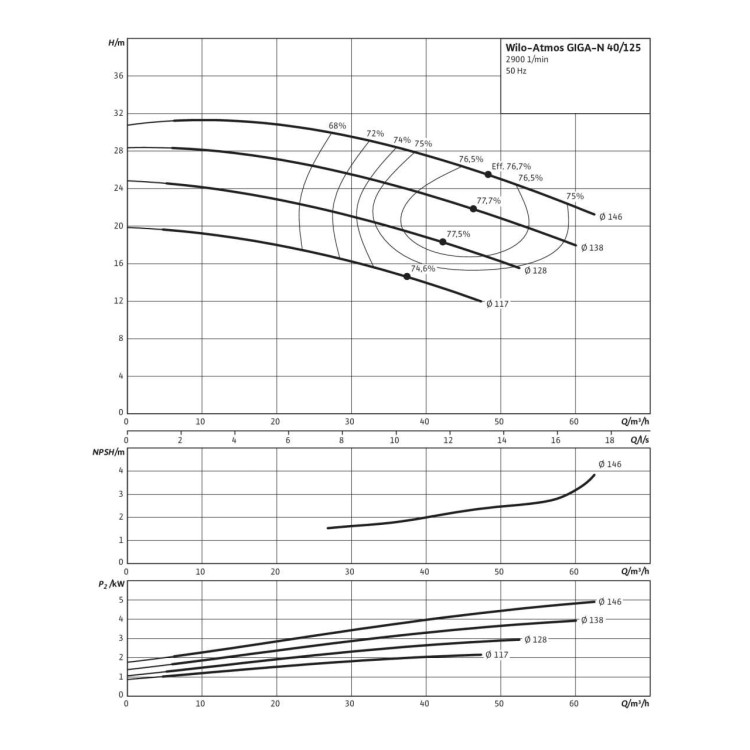 Одноступенчатый насос Wilo Atmos GIGA-N 40/125-3/2