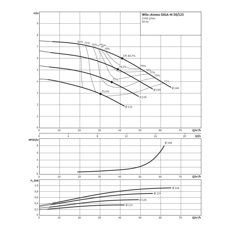 Одноступенчатый насос Wilo Atmos GIGA-N 50/125-0,37/4