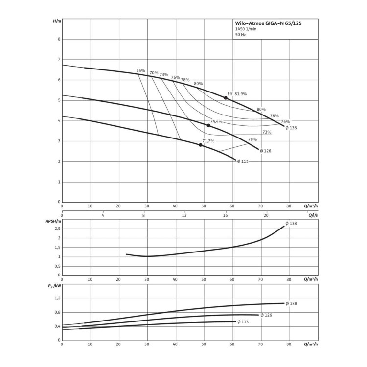 Одноступенчатый насос Wilo Atmos GIGA-N 65/125-0,55/4
