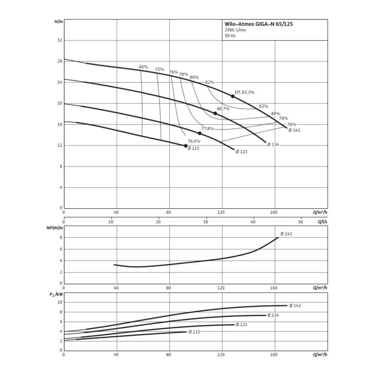 Одноступенчатый насос Wilo Atmos GIGA-N 65/125-4/2