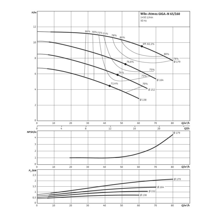Одноступенчатый насос Wilo Atmos GIGA-N 65/160-0,75/4