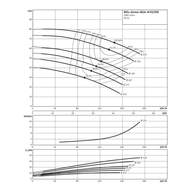 Одноступенчатый насос Wilo Atmos GIGA-N 65/200-18,5/2