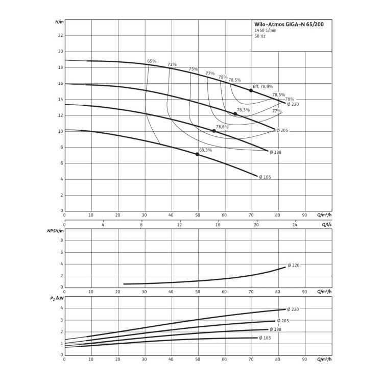 Одноступенчатый насос Wilo Atmos GIGA-N 65/200-3/4