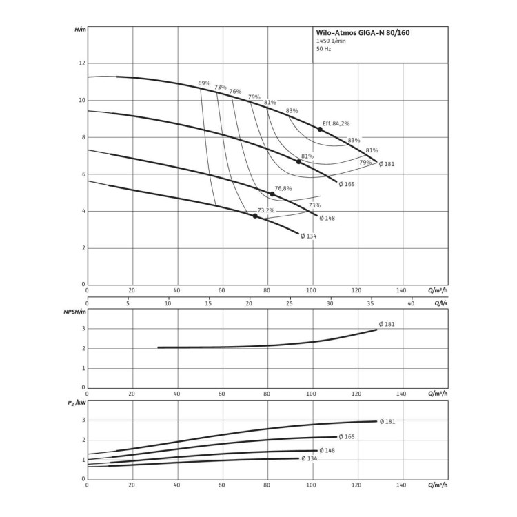 Одноступенчатый насос Wilo Atmos GIGA-N 80/160-1,5/4