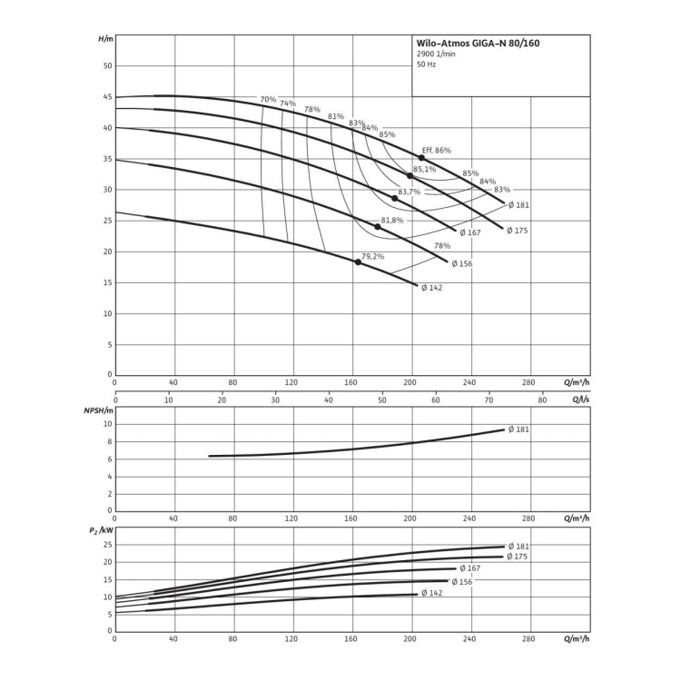 Одноступенчатый насос Wilo Atmos GIGA-N 80/160-11/2