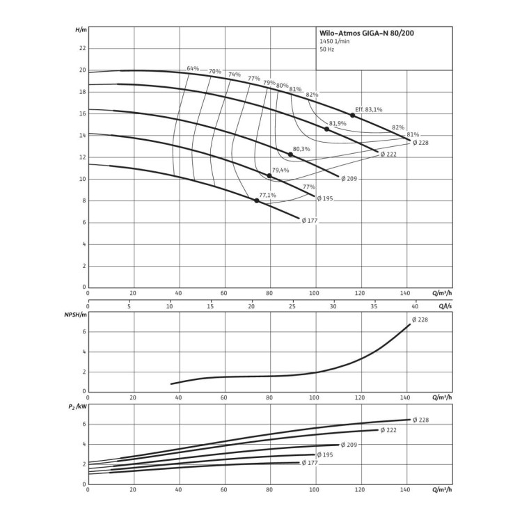 Одноступенчатый насос Wilo Atmos GIGA-N 80/200-2,2/4