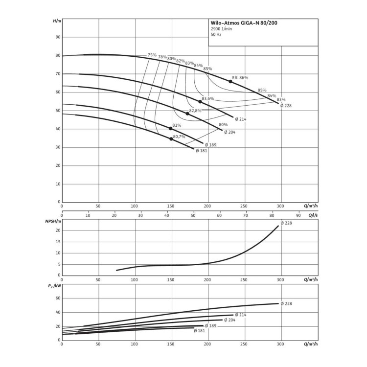 Одноступенчатый насос Wilo Atmos GIGA-N 80/200-30/2