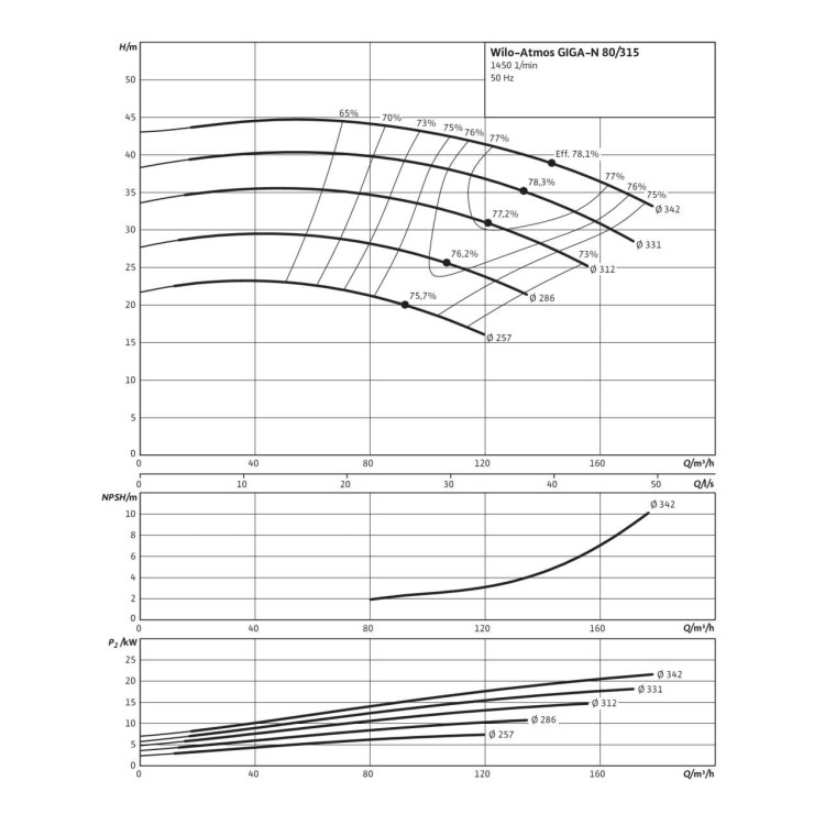Одноступенчатый насос Wilo Atmos GIGA-N 80/315-18,5/4